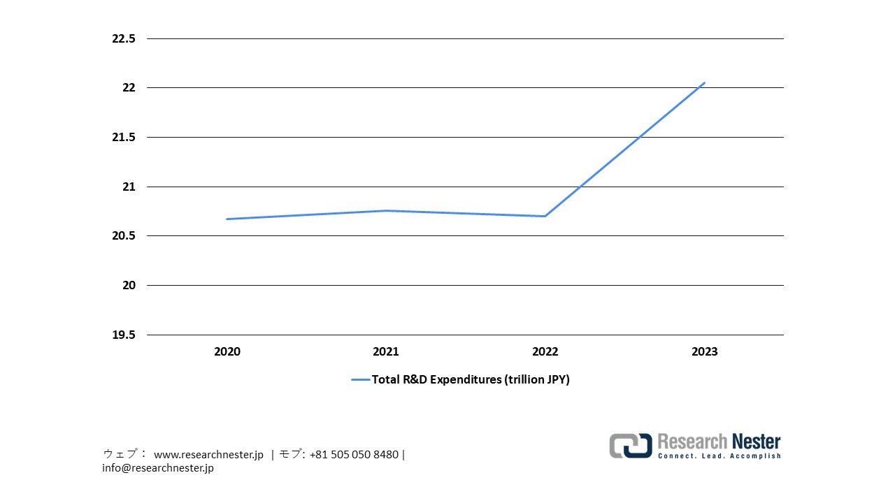 Growth of Research & Development Expenditures in Japan